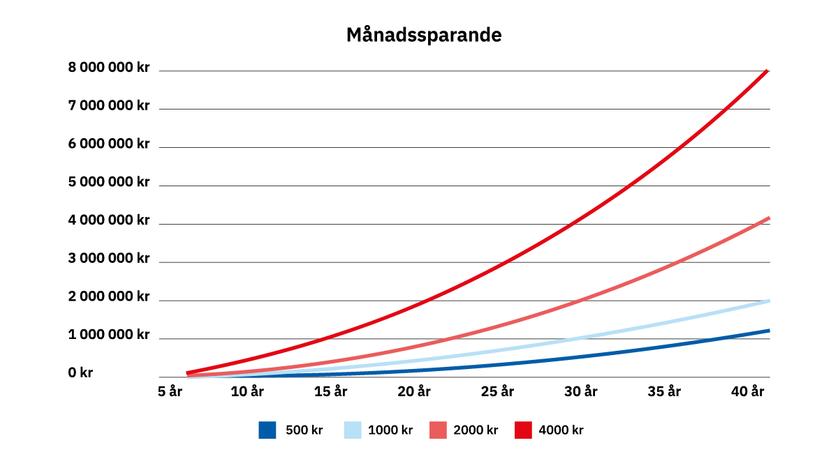 En graf som visar exempel på pensionssparande över tid.