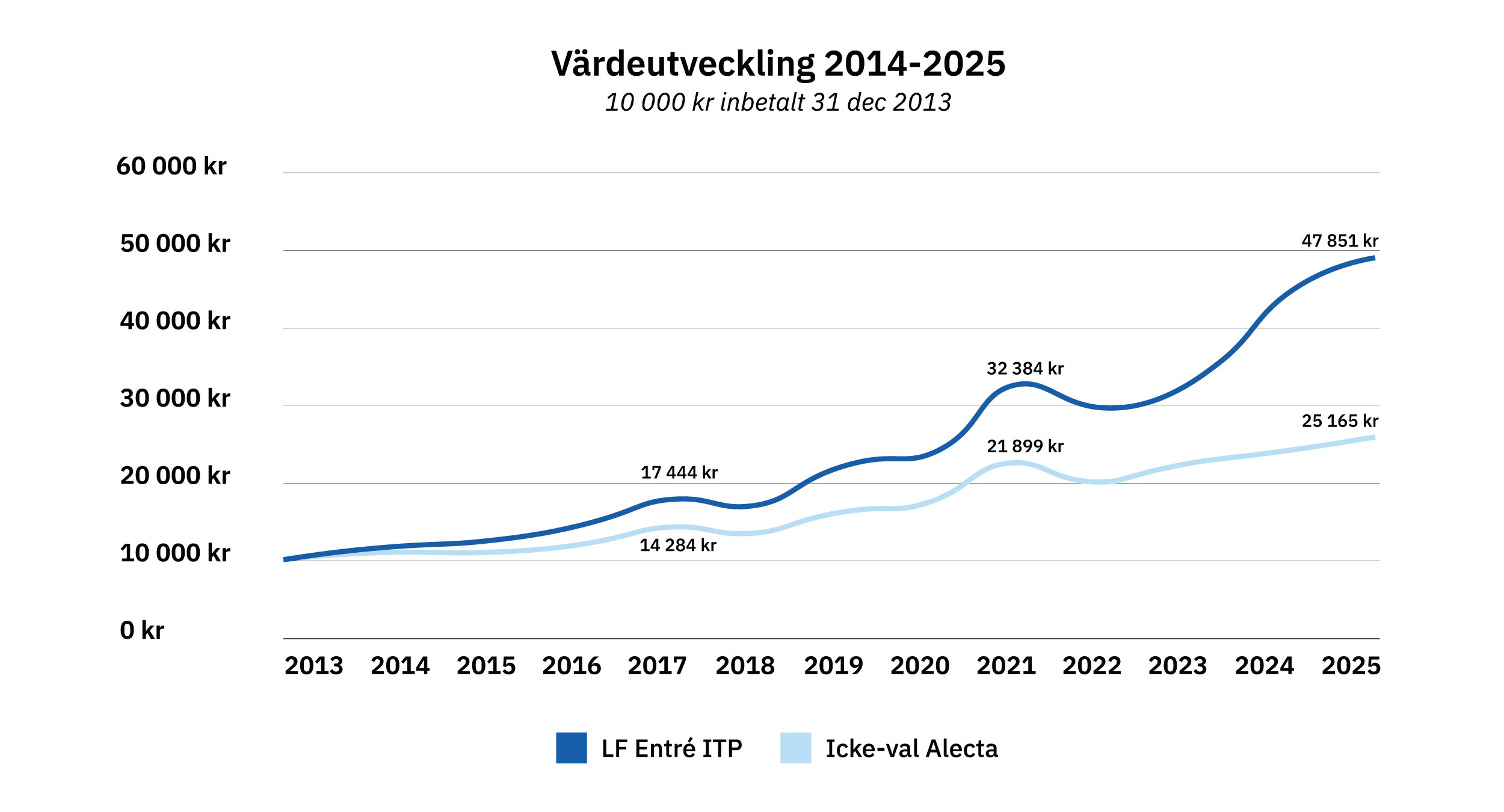 Graf som visar utvecklingen för Länsförsäkringars entrélösning de senaste 10 åren.