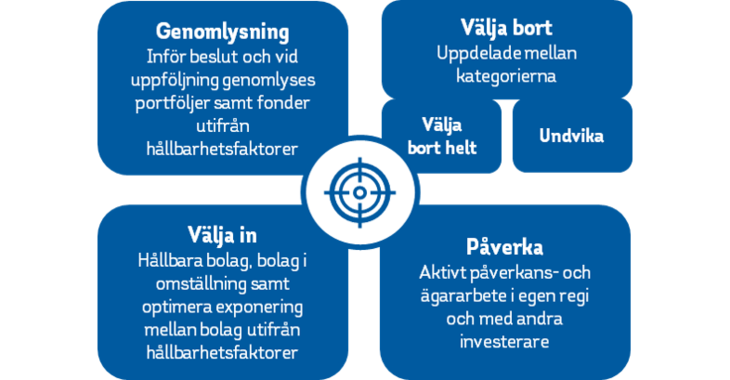 Ansvarsfulla investeringsstrategier