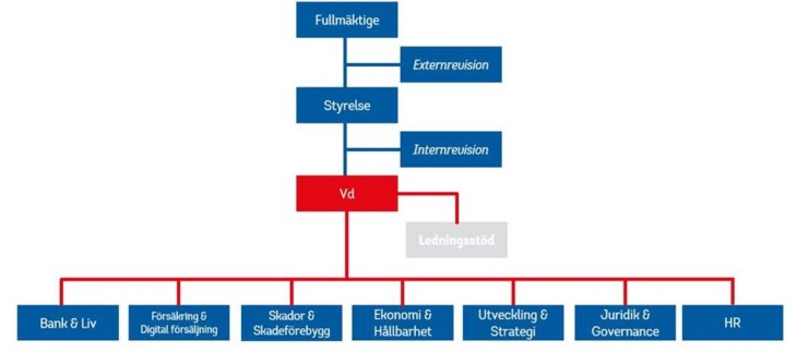 Organisation och ledning - Länsförsäkringar
