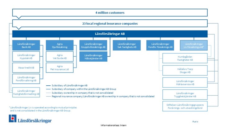 Illustration av Länsförsäkringars organisation.