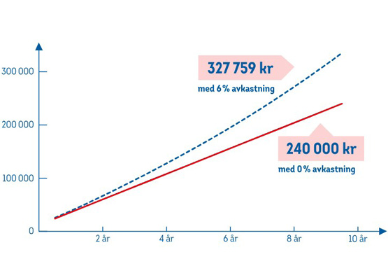Graf över skillnad mellan om man sparar i fonder över lång tid och vanligt sparande på sparkonto