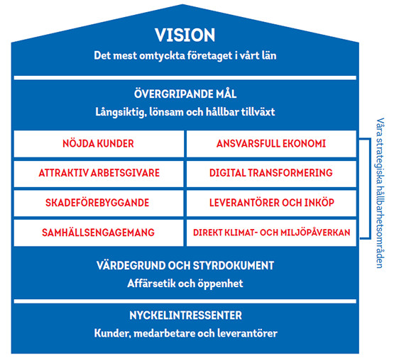 Våra prioriteringar och hållbarhetsmål