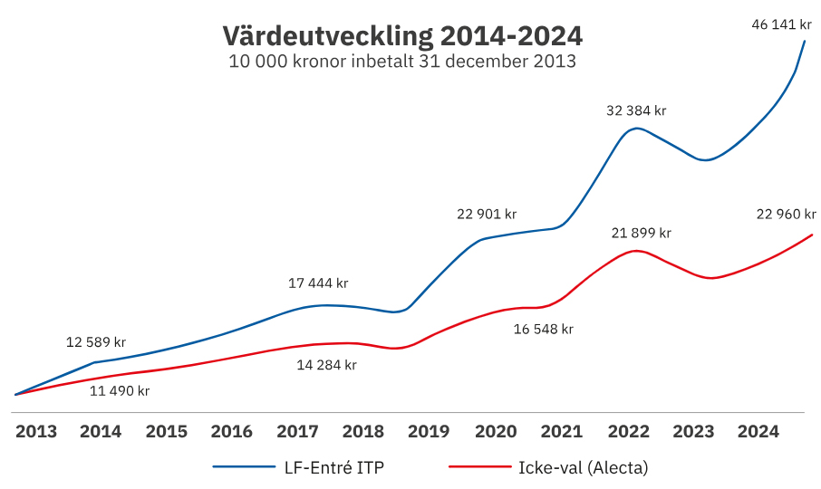 graf-bast-avkastning2024.jpg