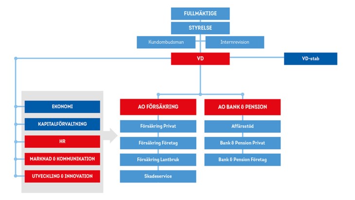 Organisationsschema LF Halland