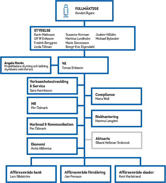 Länsförsäkringar Jämtland, vår organisation