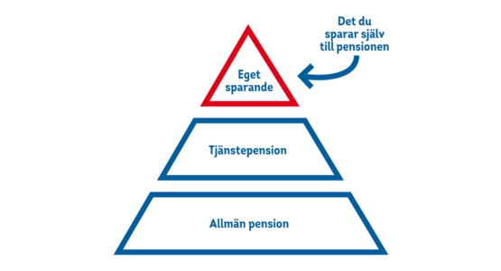 En illustration av en pyramid, där det egna sparandet är i toppen av pyramiden.