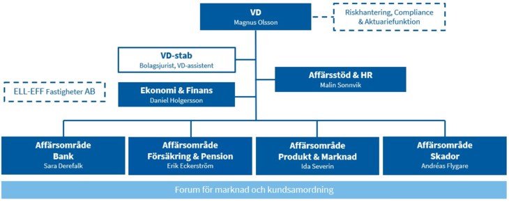 Organisationsschema för Länsförsäkringar Jönköping.