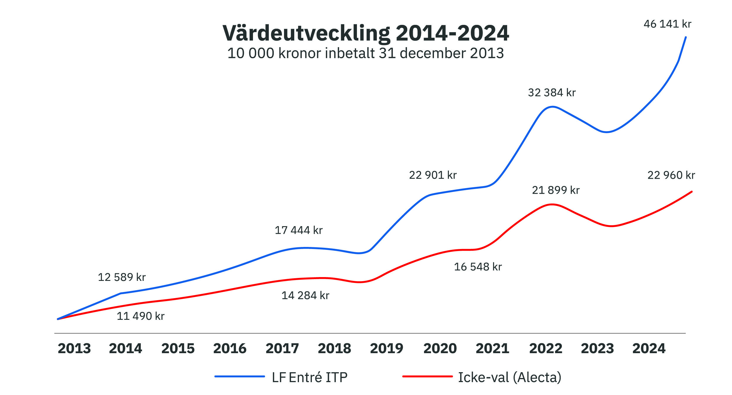 Graf som visar utvecklingen för Länsförsäkringars entrélösning de senaste 10 åren.