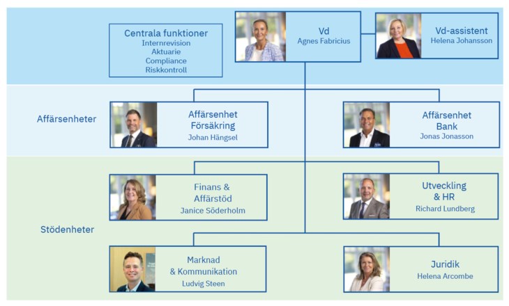 LF Skånes organisationsschema