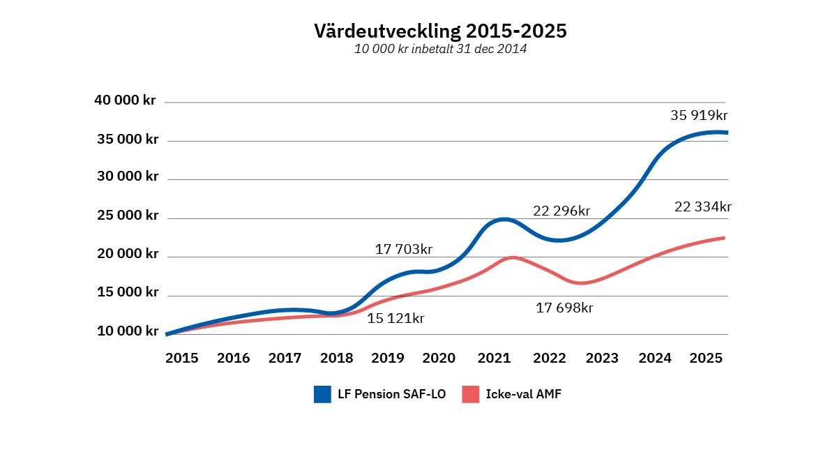 Värdeutveckling 2015 till 2025, graf.
