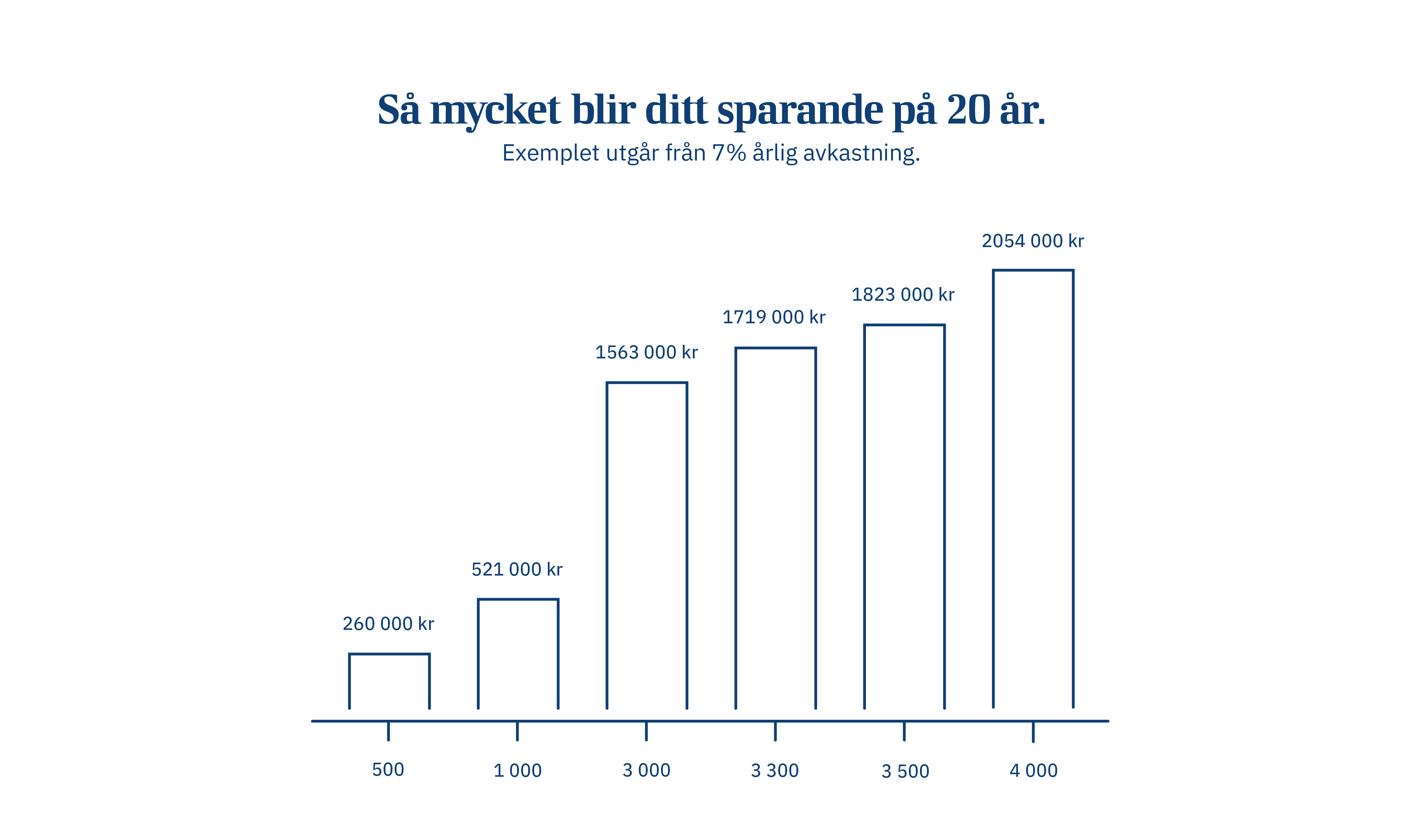 diagram som visar hur mycket man kan spara på 20 år, grafik.