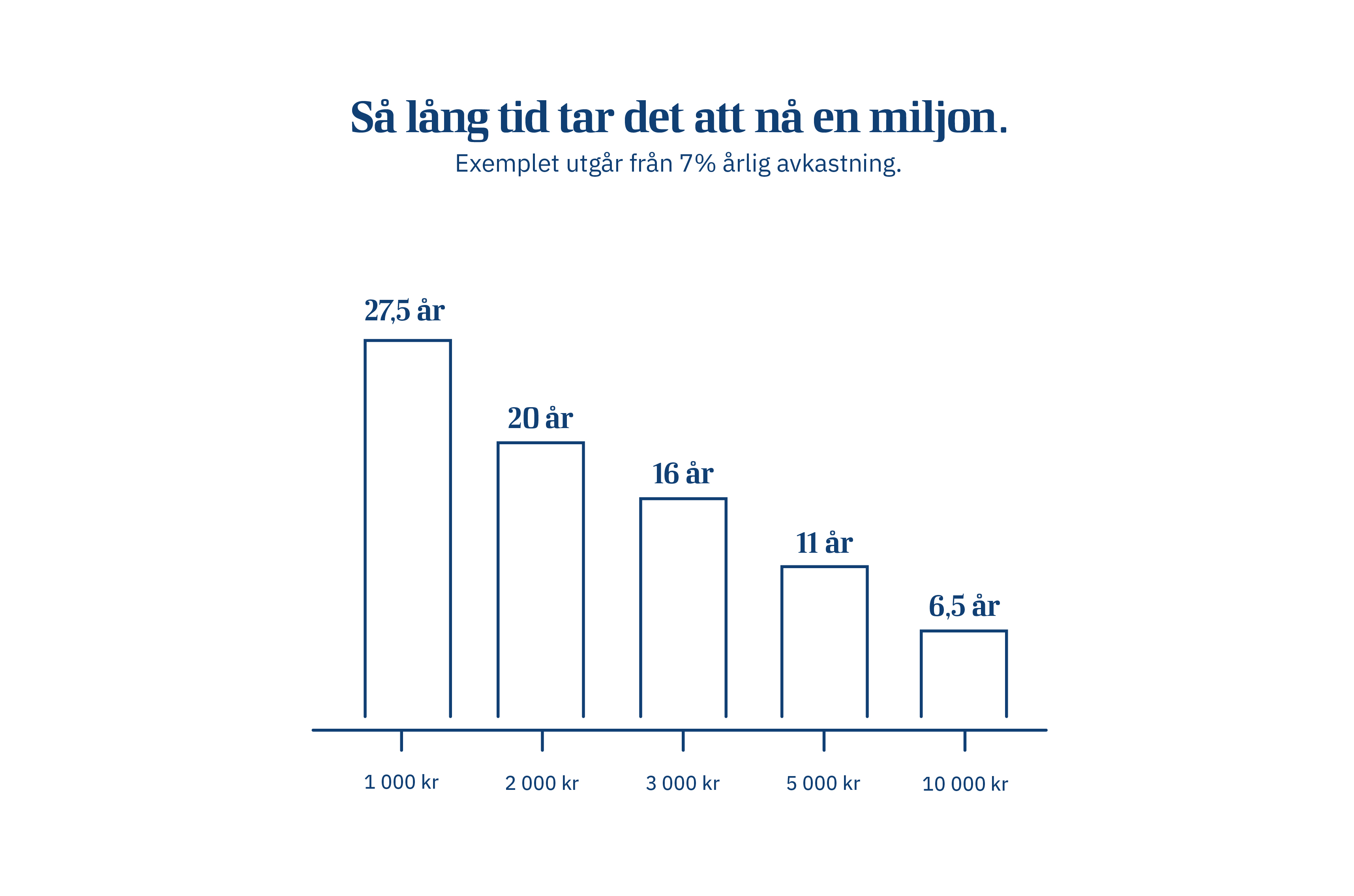 diagram som visar hur lång tid det tar att spara till en miljon, grafik.