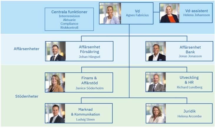 LF Skånes organisationsschema