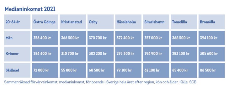 Bild på tabell över medianinkomst 2021